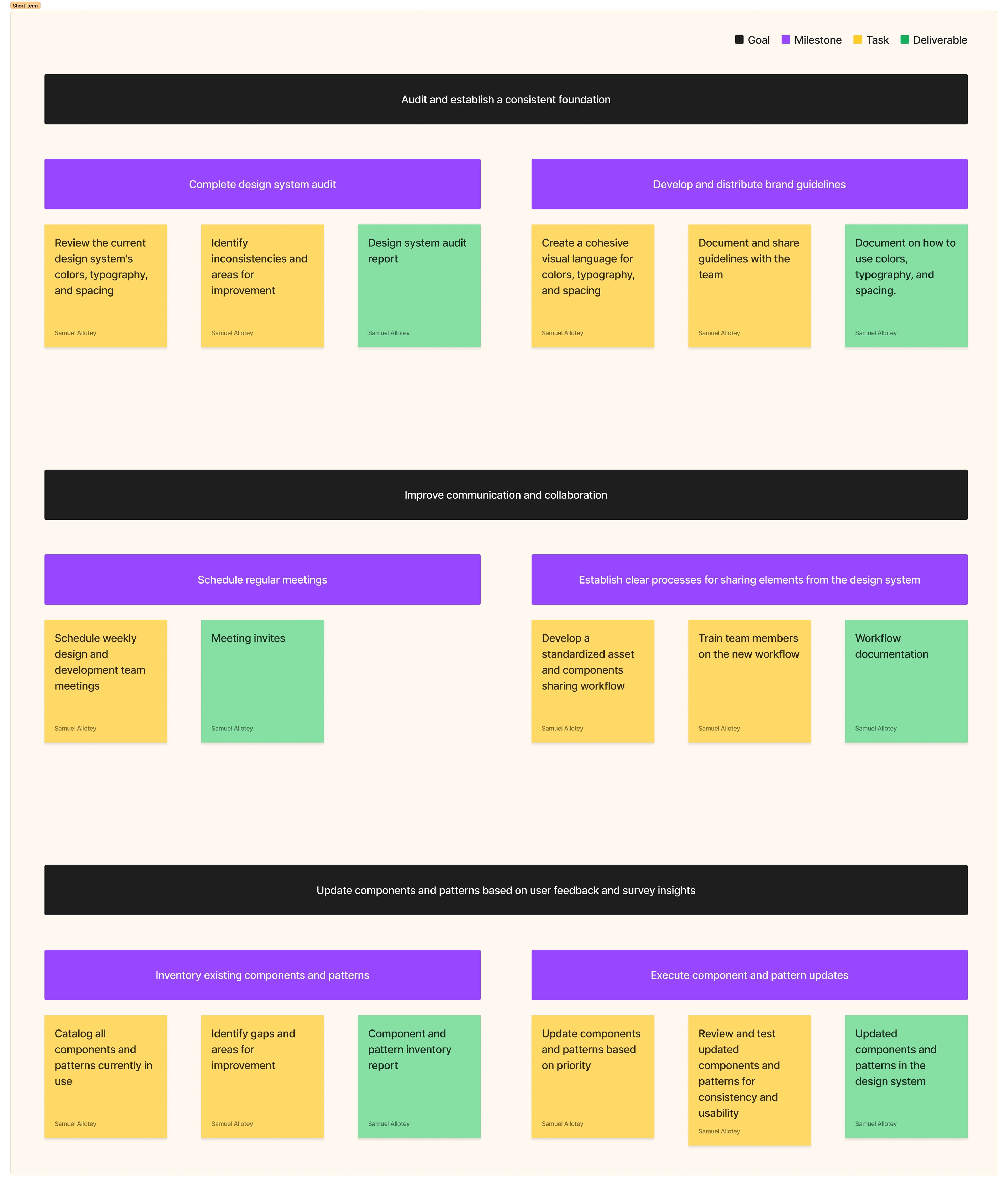 Short term goals for the design system from the survey insights