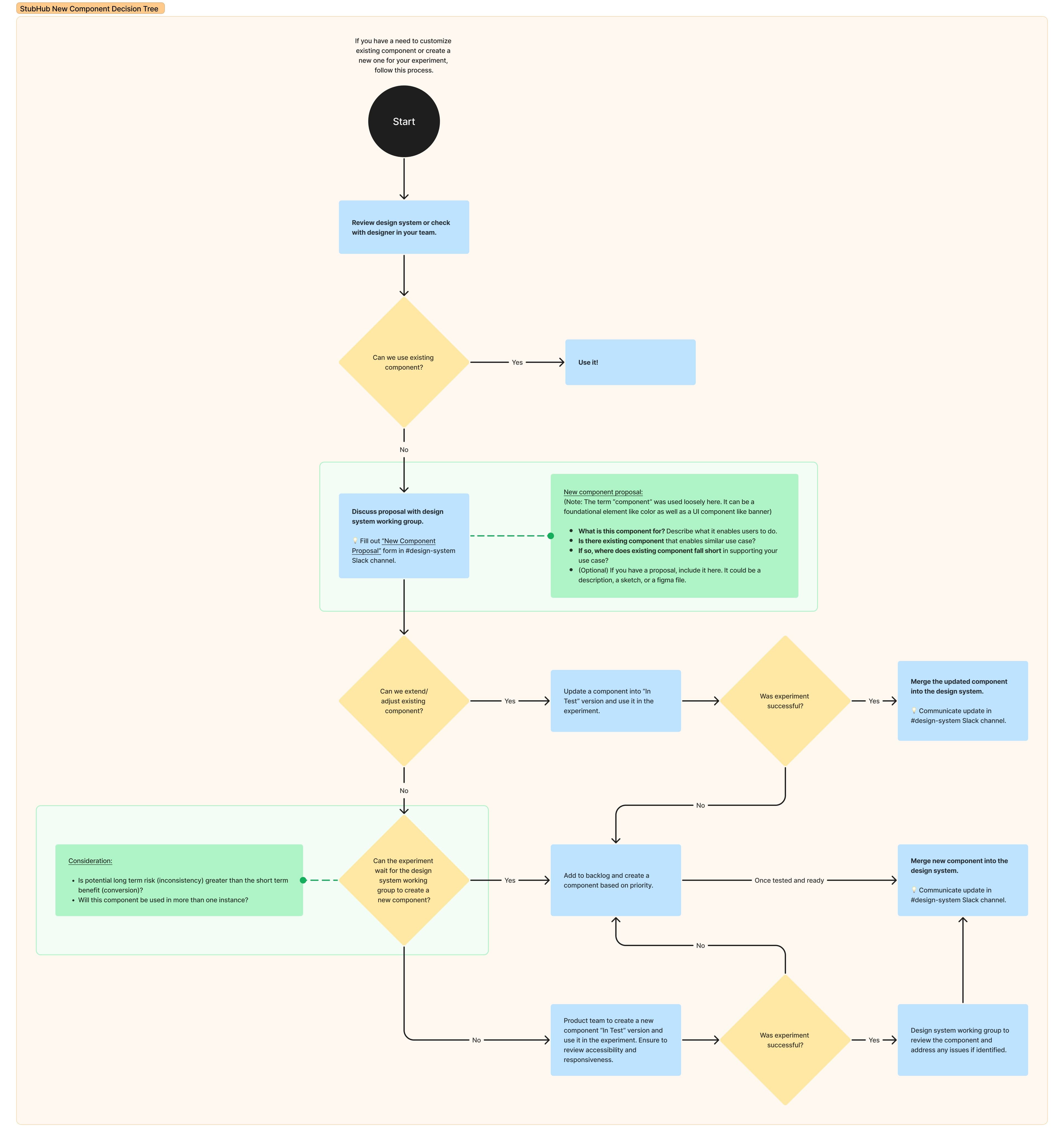 StubHub New Component Decision Tree